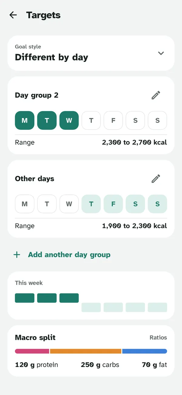 Targets set to Different by day: Monday to Wednesday aim for 2,300 to 2,700 kcal, the other days 1,900 to 2,300.